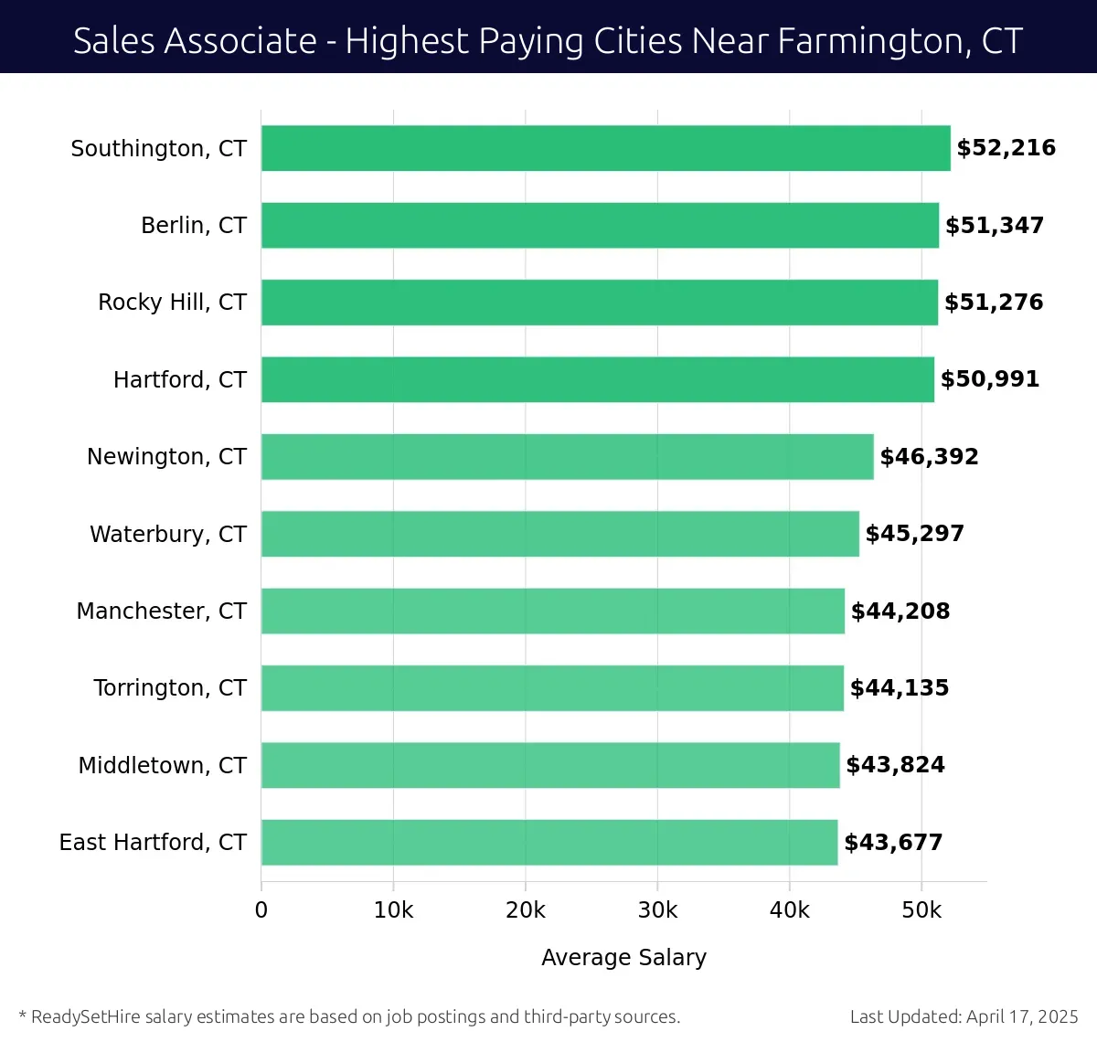 Graph displaying highest paying cities salaries for Sales Associate jobs near Farmington, CT, highlighting Southington, CT with the highest at $52,216 and East Hartford, CT with the lowest at $43,677.