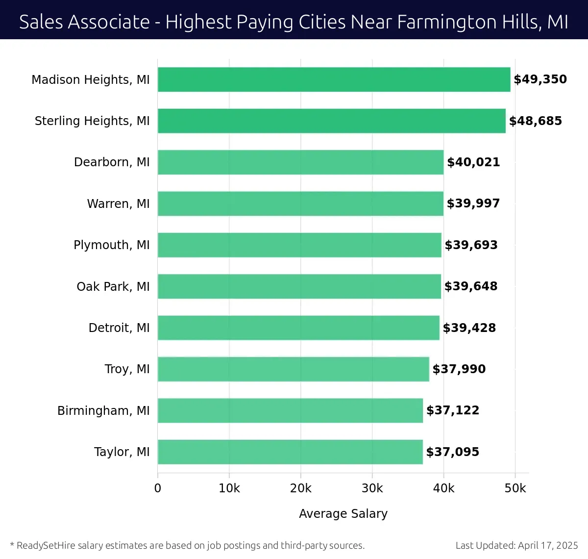 Graph displaying highest paying cities salaries for Sales Associate jobs near Farmington Hills, MI, highlighting Madison Heights, MI with the highest at $49,350 and Taylor, MI with the lowest at $37,095.