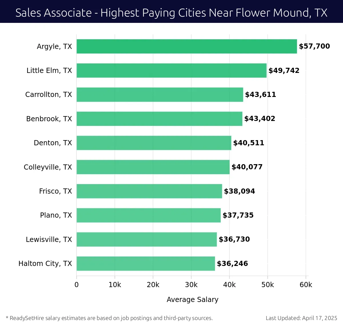 Graph displaying highest paying cities salaries for Sales Associate jobs near Flower Mound, TX, highlighting Argyle, TX with the highest at $57,700 and Haltom City, TX with the lowest at $36,246.