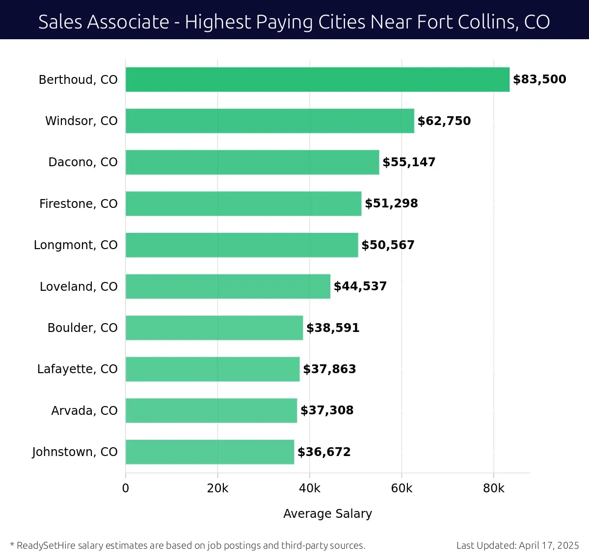 Graph displaying highest paying cities salaries for Sales Associate jobs near Fort Collins, CO, highlighting Berthoud, CO with the highest at $83,500 and Johnstown, CO with the lowest at $36,672.