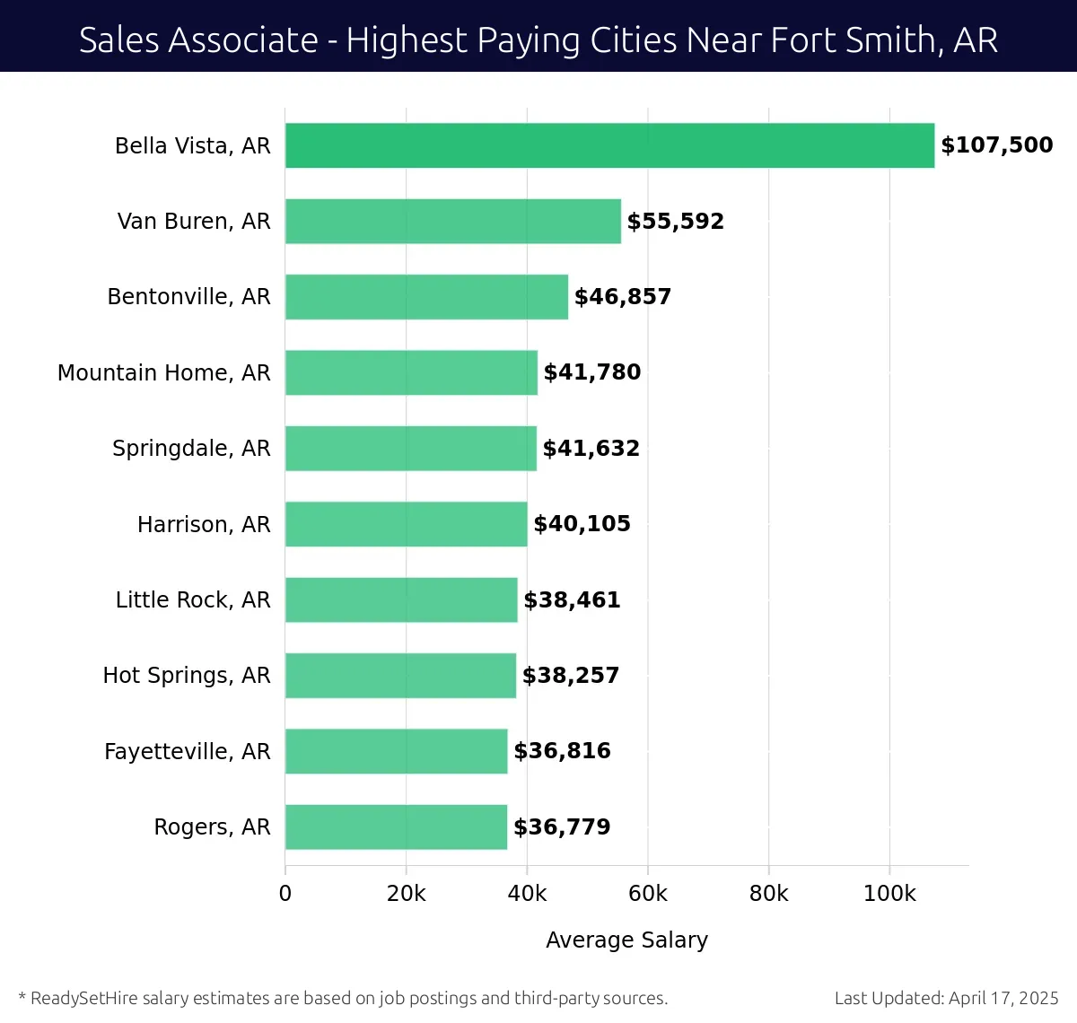 Graph displaying highest paying cities salaries for Sales Associate jobs near Fort Smith, AR, highlighting Bella Vista, AR with the highest at $107,500 and Rogers, AR with the lowest at $36,779.