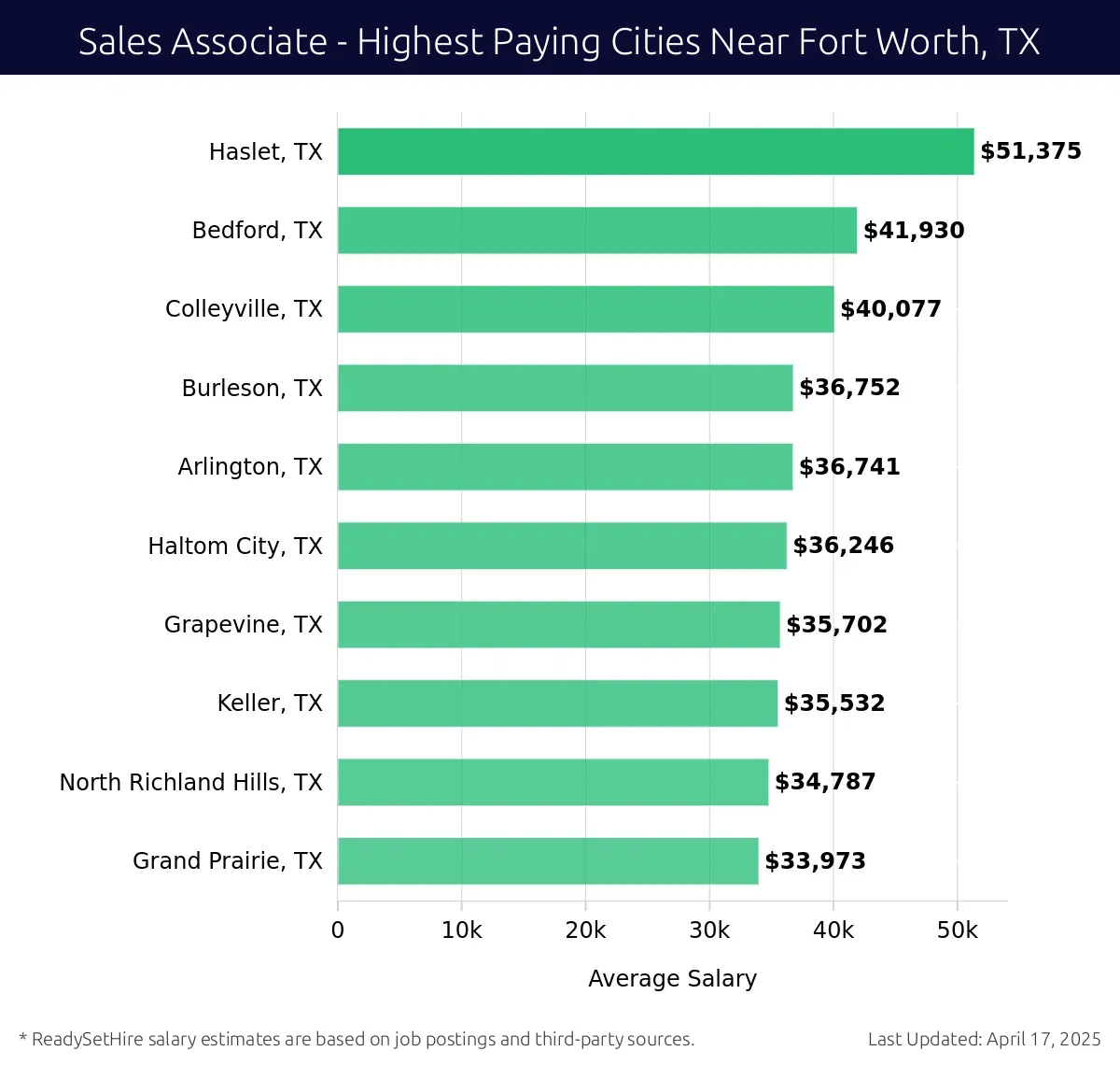 Graph displaying highest paying cities salaries for Sales Associate jobs near Fort Worth, TX, highlighting Haslet, TX with the highest at $51,375 and Grand Prairie, TX with the lowest at $33,973.