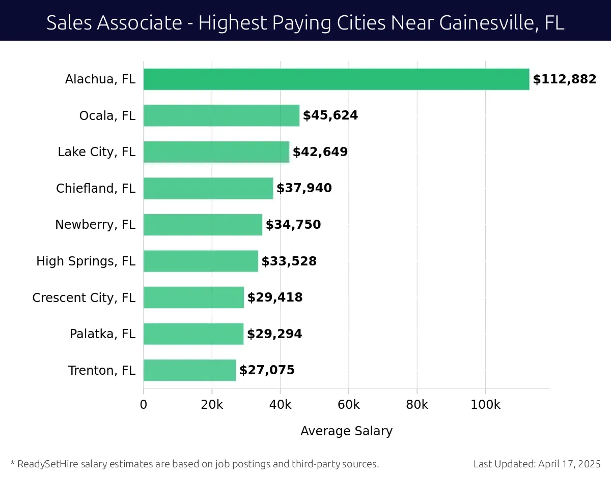 Graph displaying highest paying cities salaries for Sales Associate jobs near Gainesville, FL, highlighting Alachua, FL with the highest at $112,882 and Trenton, FL with the lowest at $27,075.