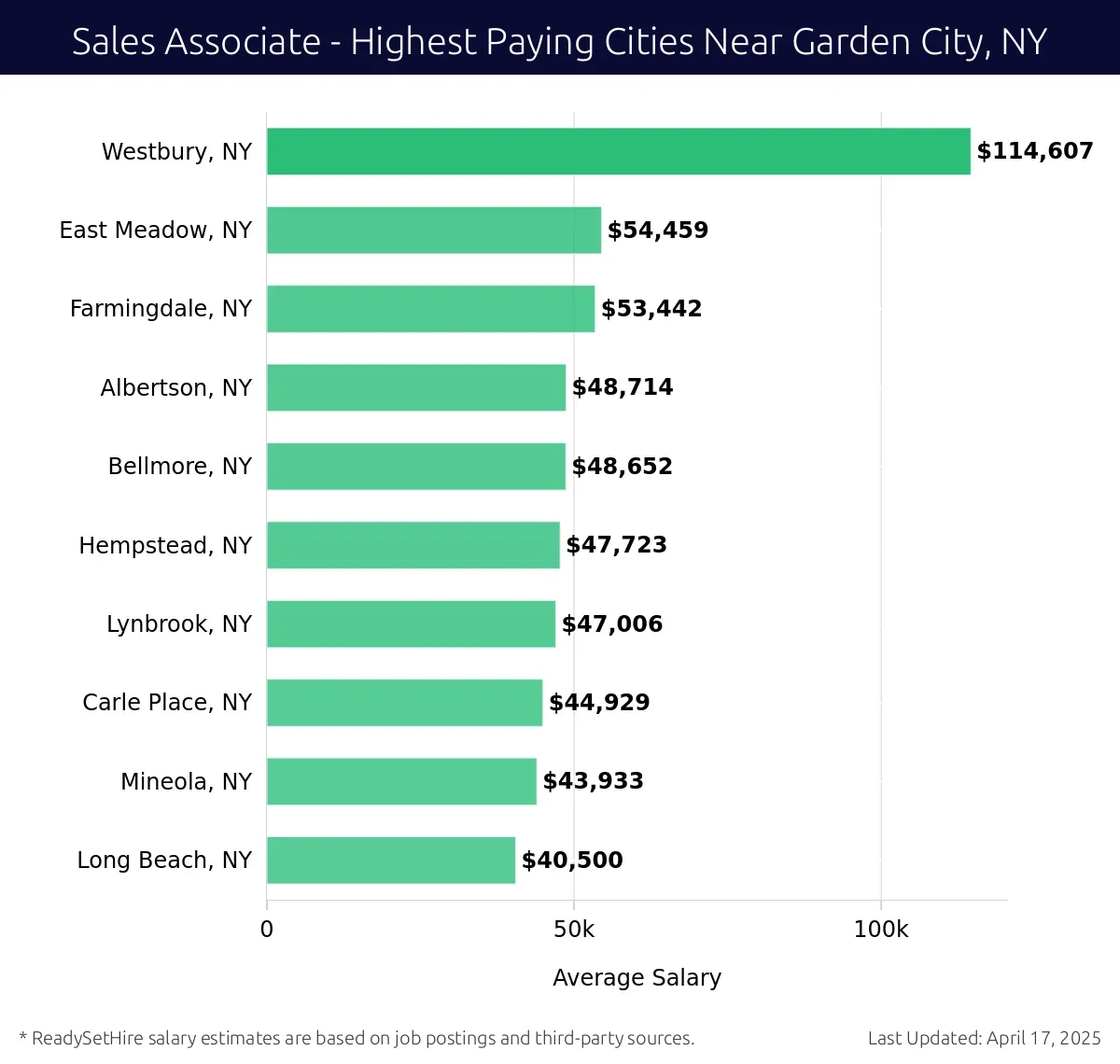 Graph displaying highest paying cities salaries for Sales Associate jobs near Garden City, NY, highlighting Westbury, NY with the highest at $114,607 and Long Beach, NY with the lowest at $40,500.
