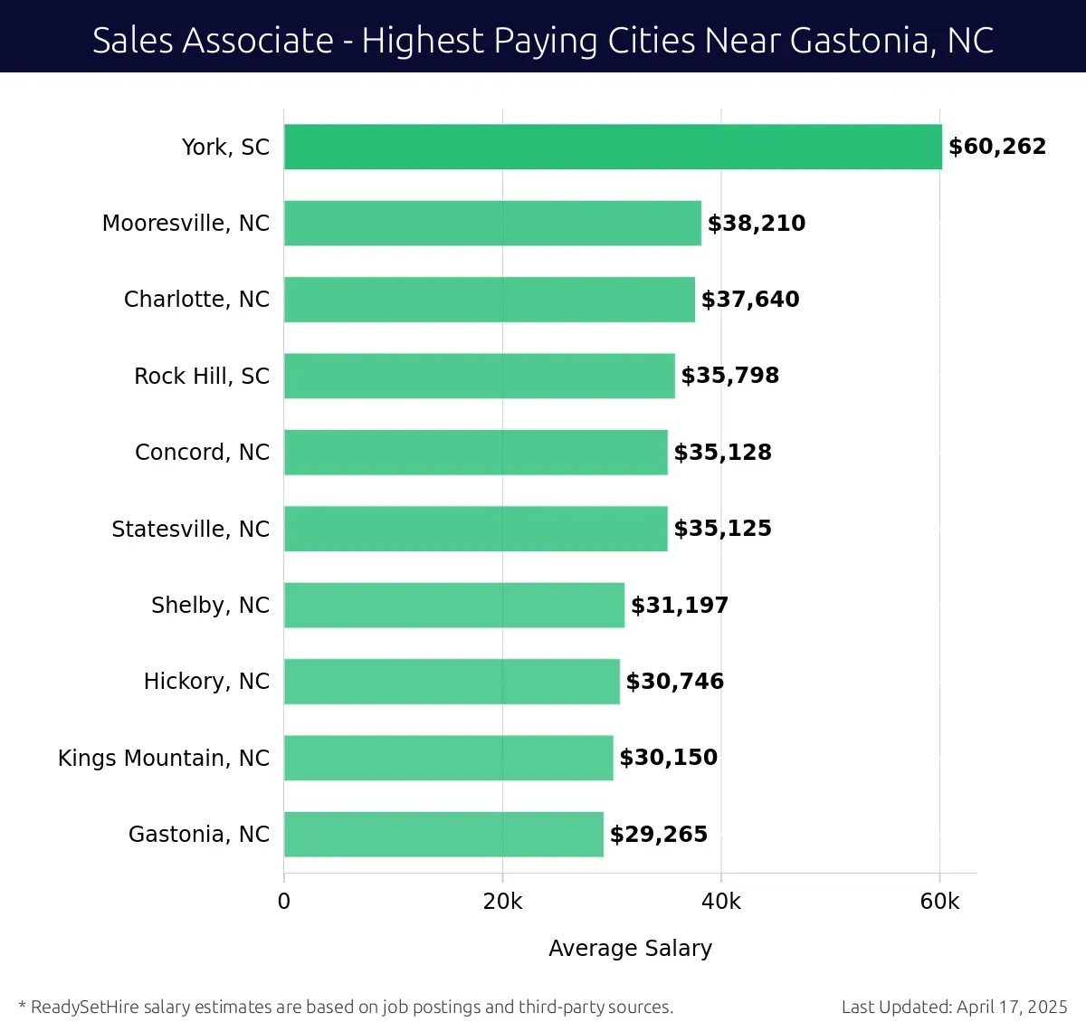 Graph displaying highest paying cities salaries for Sales Associate jobs near Gastonia, NC, highlighting York, SC with the highest at $60,262 and Gastonia, NC with the lowest at $29,265.