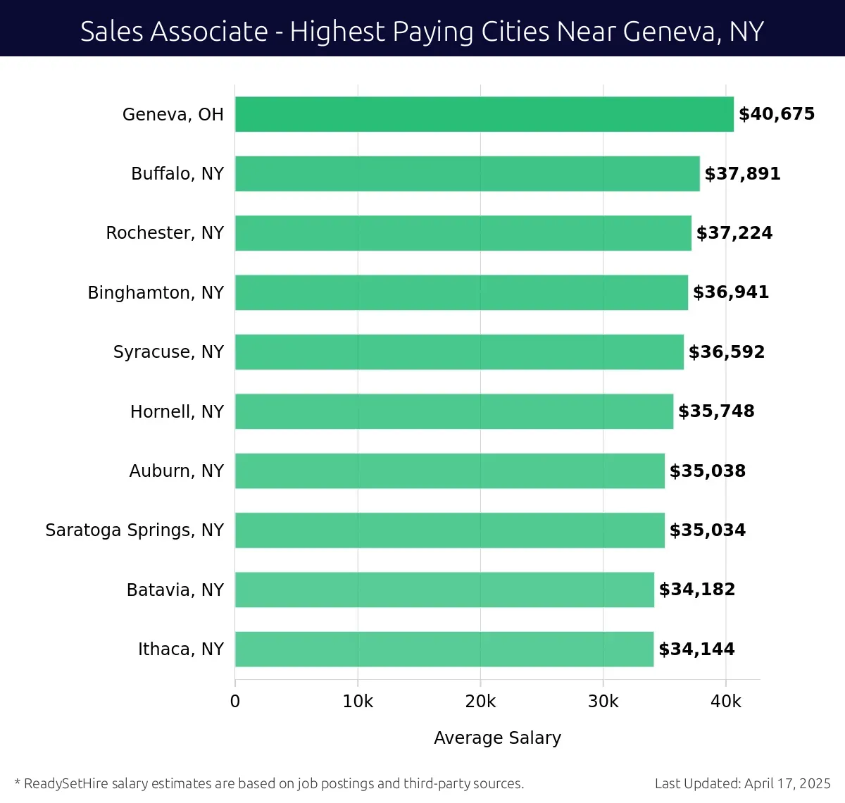 Graph displaying highest paying cities salaries for Sales Associate jobs near Geneva, NY, highlighting Geneva, OH with the highest at $40,675 and Ithaca, NY with the lowest at $34,144.