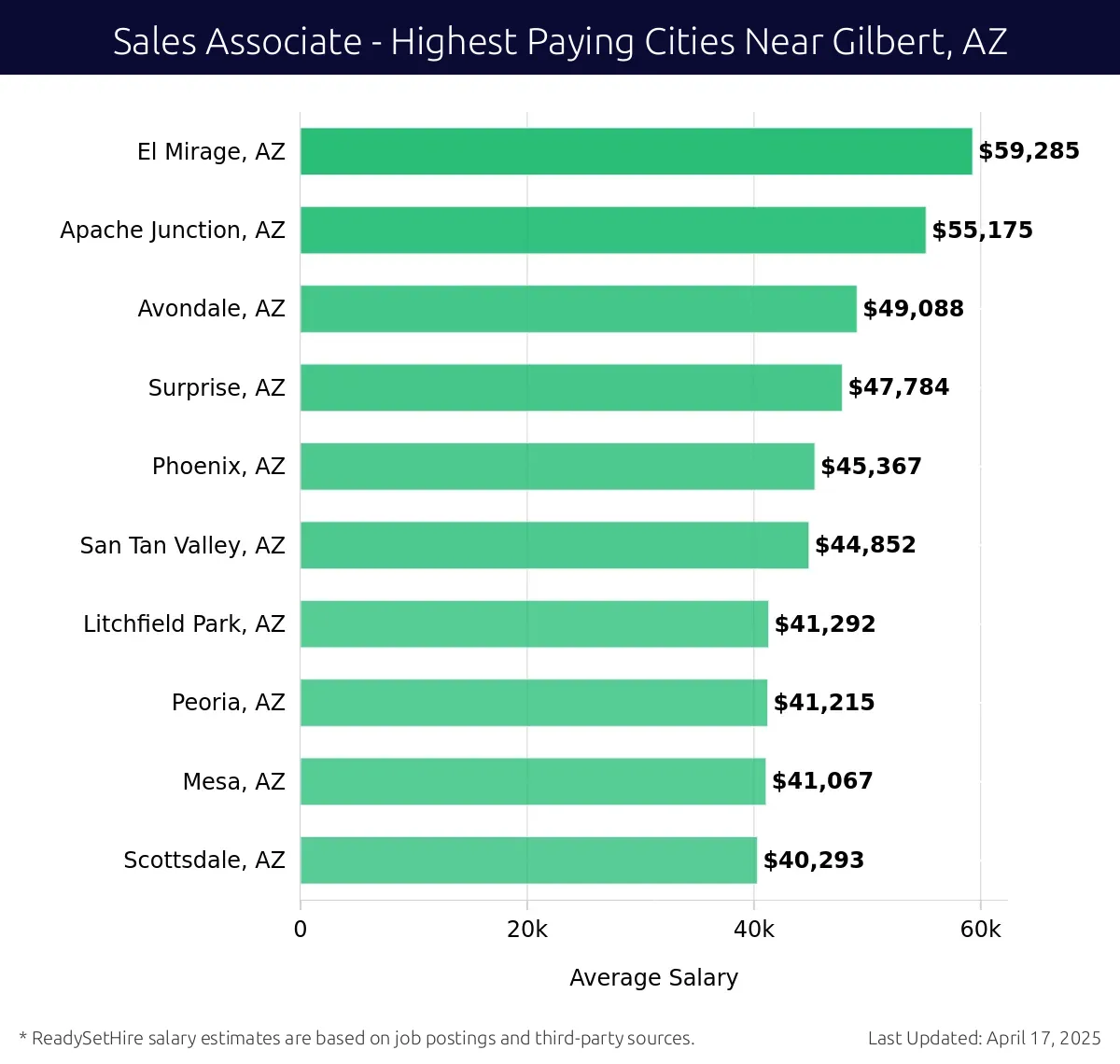 Graph displaying highest paying cities salaries for Sales Associate jobs near Gilbert, AZ, highlighting El Mirage, AZ with the highest at $59,285 and Scottsdale, AZ with the lowest at $40,293.