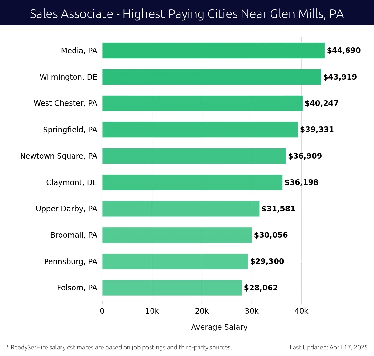 Graph displaying highest paying cities salaries for Sales Associate jobs near Glen Mills, PA, highlighting Media, PA with the highest at $44,690 and Folsom, PA with the lowest at $28,062.