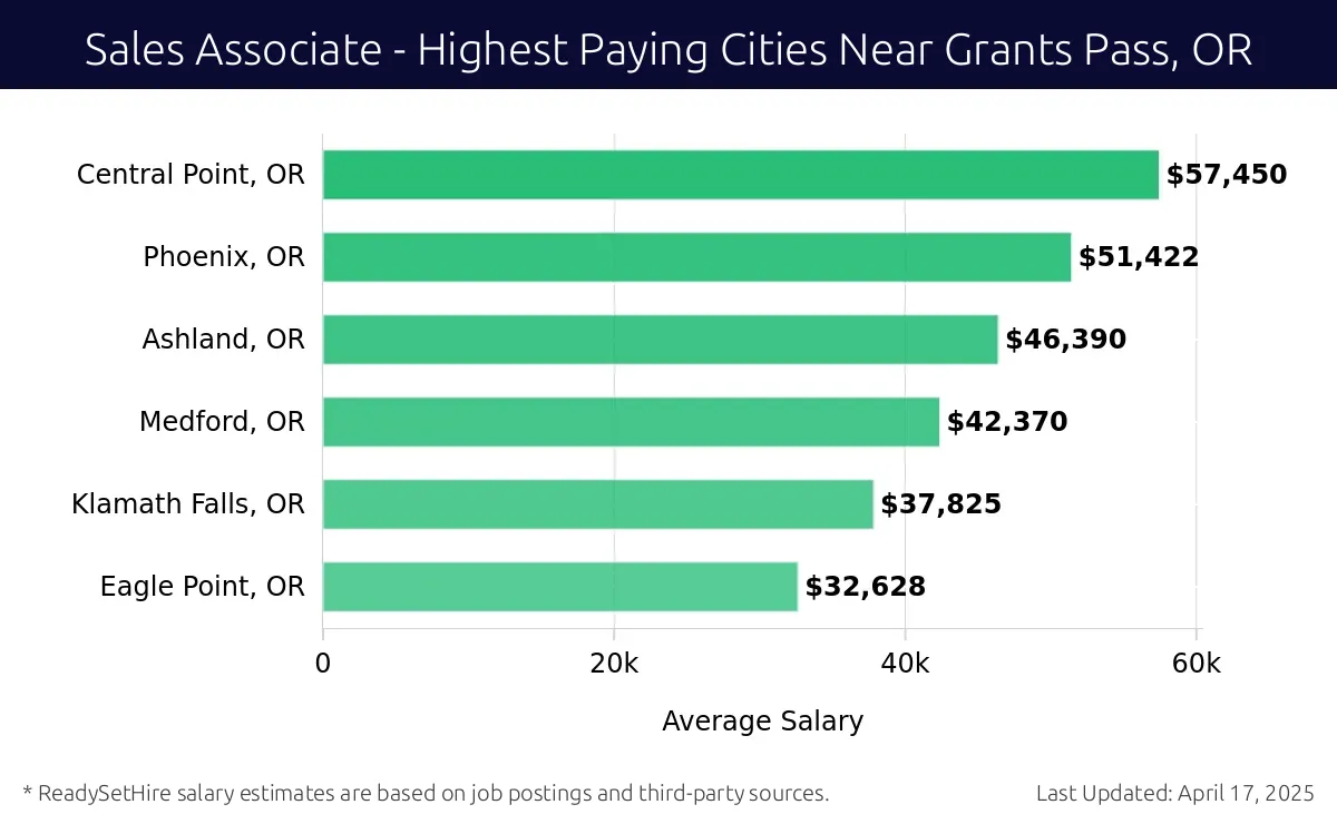 Graph displaying highest paying cities salaries for Sales Associate jobs near Grants Pass, OR, highlighting Central Point, OR with the highest at $57,450 and Eagle Point, OR with the lowest at $32,628.