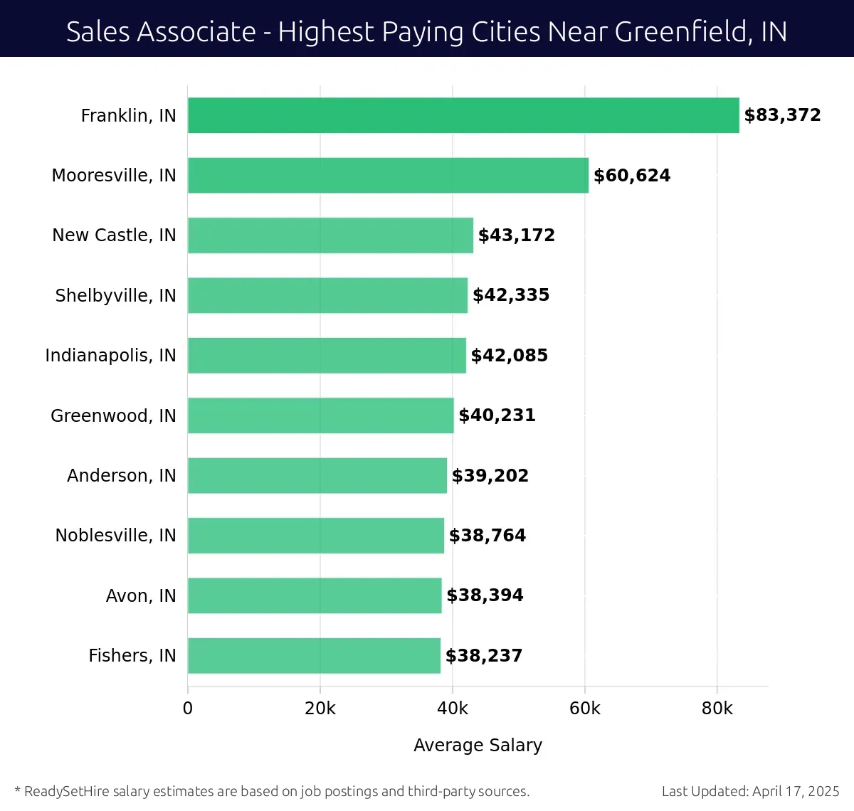 Graph displaying highest paying cities salaries for Sales Associate jobs near Greenfield, IN, highlighting Franklin, IN with the highest at $83,372 and Fishers, IN with the lowest at $38,237.