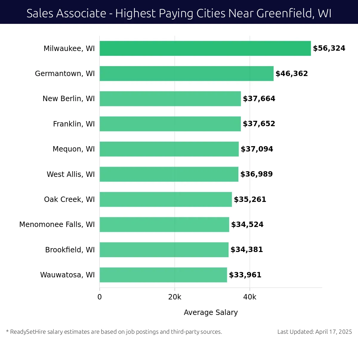 Graph displaying highest paying cities salaries for Sales Associate jobs near Greenfield, WI, highlighting Milwaukee, WI with the highest at $56,324 and Wauwatosa, WI with the lowest at $33,961.