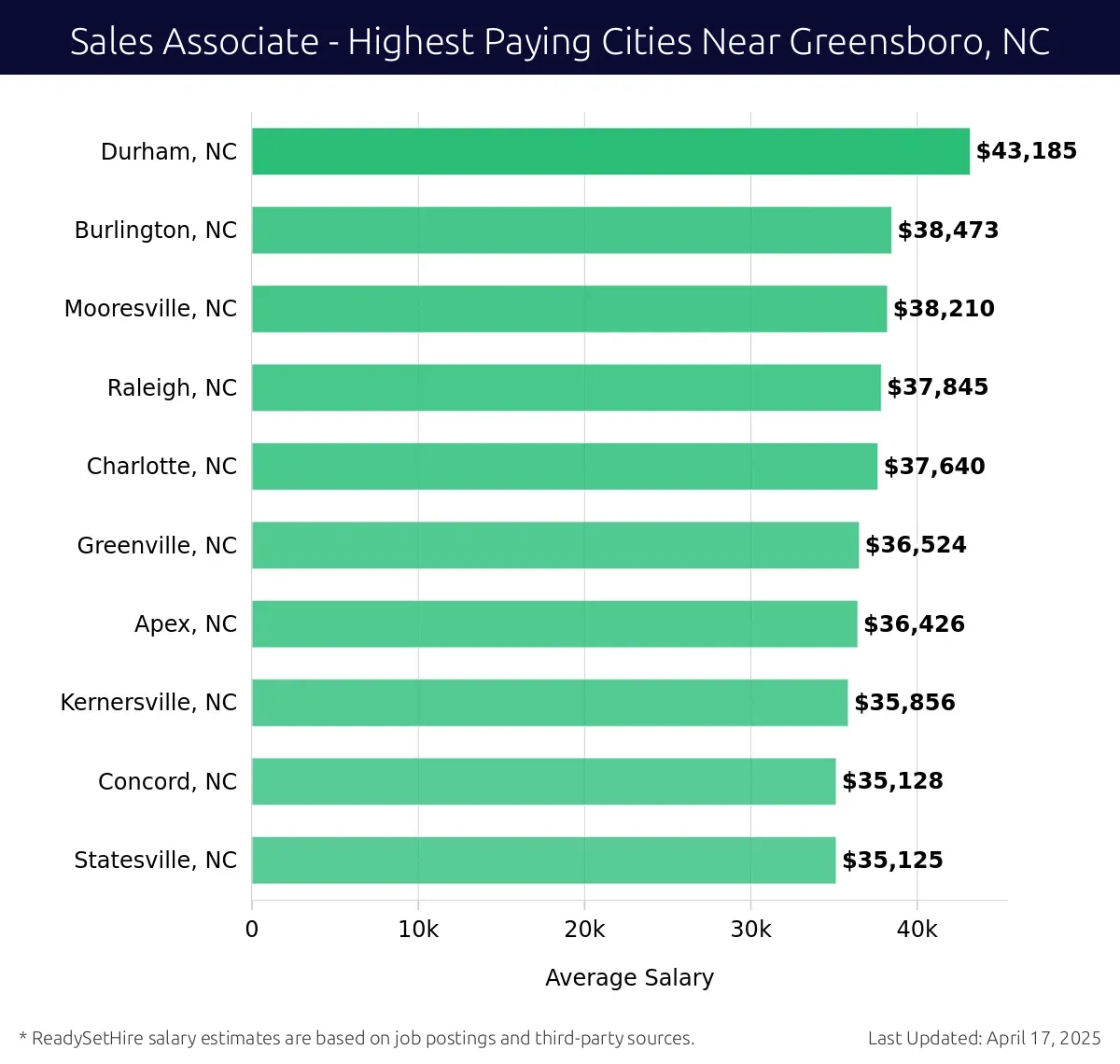 Graph displaying highest paying cities salaries for Sales Associate jobs near Greensboro, NC, highlighting Durham, NC with the highest at $43,185 and Statesville, NC with the lowest at $35,125.