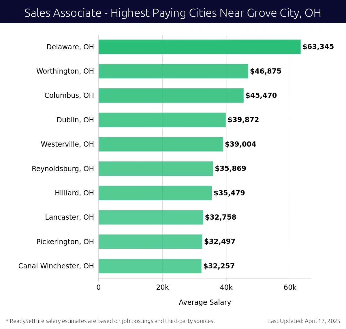 Graph displaying highest paying cities salaries for Sales Associate jobs near Grove City, OH, highlighting Delaware, OH with the highest at $63,345 and Canal Winchester, OH with the lowest at $32,257.