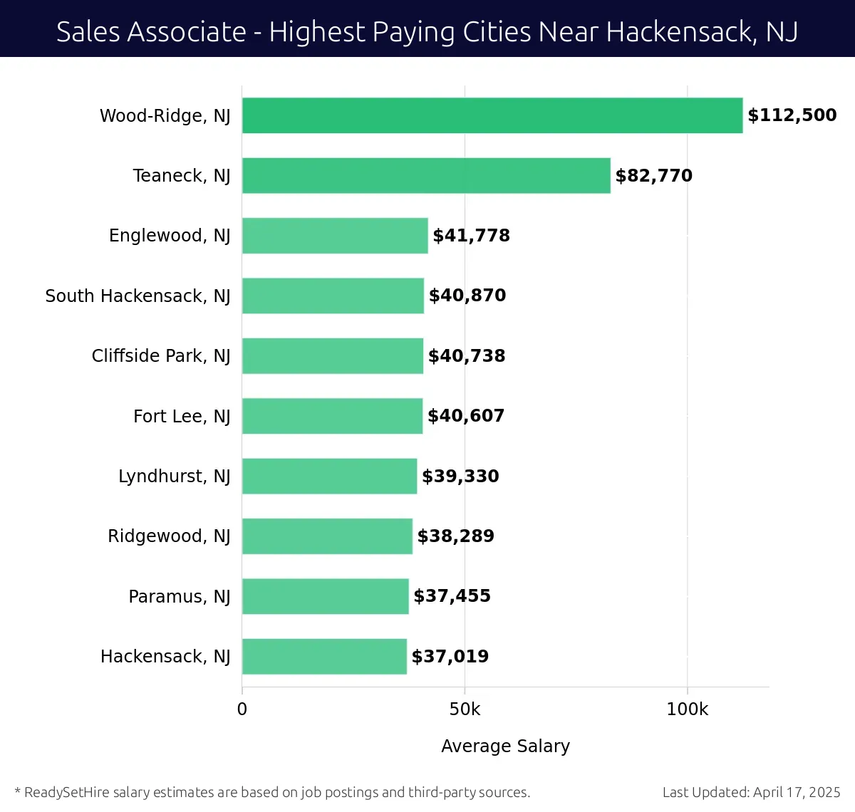 Graph displaying highest paying cities salaries for Sales Associate jobs near Hackensack, NJ, highlighting Wood-Ridge, NJ with the highest at $112,500 and Hackensack, NJ with the lowest at $37,019.