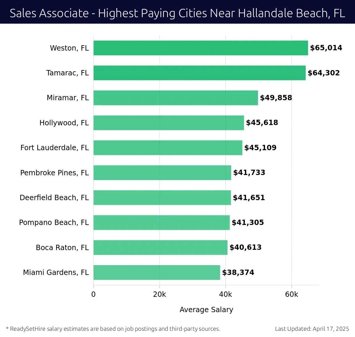 Graph displaying highest paying cities salaries for Sales Associate jobs near Hallandale Beach, FL, highlighting Weston, FL with the highest at $65,014 and Miami Gardens, FL with the lowest at $38,374.