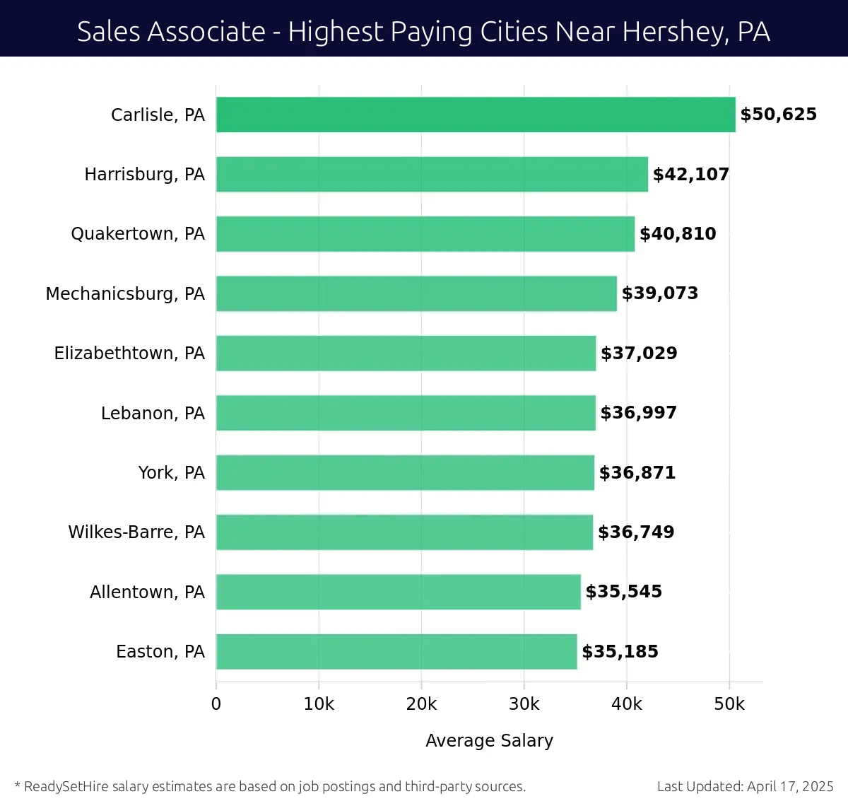 Graph displaying highest paying cities salaries for Sales Associate jobs near Hershey, PA, highlighting Carlisle, PA with the highest at $50,625 and Easton, PA with the lowest at $35,185.