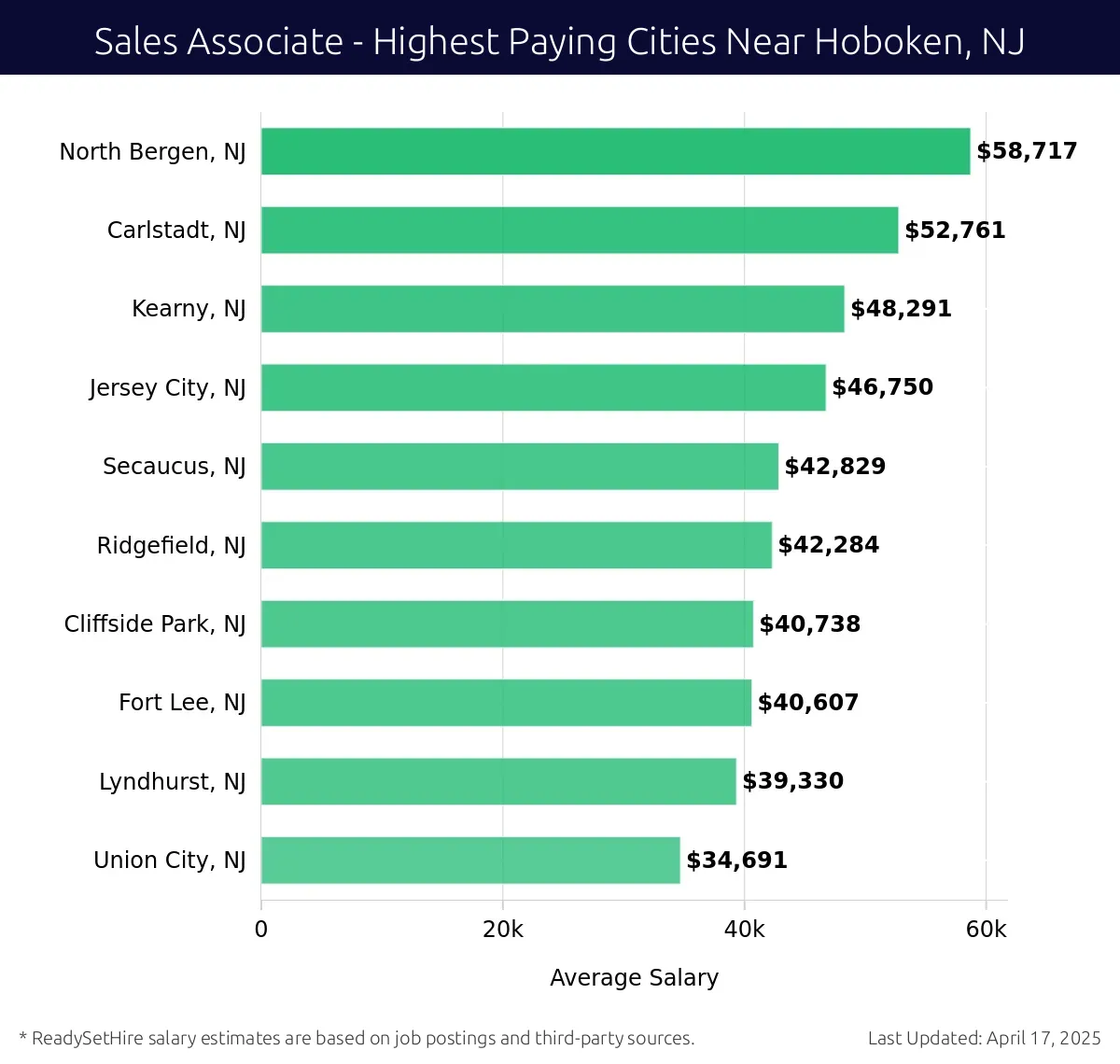 Graph displaying highest paying cities salaries for Sales Associate jobs near Hoboken, NJ, highlighting North Bergen, NJ with the highest at $58,717 and Union City, NJ with the lowest at $34,691.