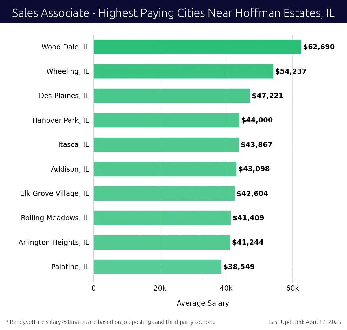 Graph displaying highest paying cities salaries for Sales Associate jobs near Hoffman Estates, IL, highlighting Wood Dale, IL with the highest at $62,690 and Palatine, IL with the lowest at $38,549.