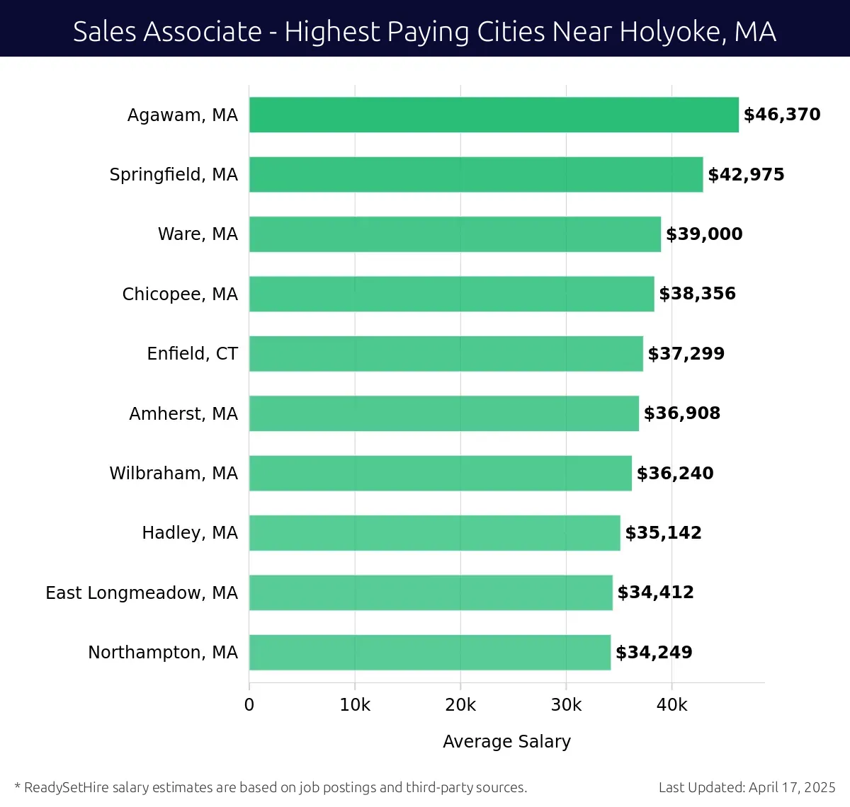 Graph displaying highest paying cities salaries for Sales Associate jobs near Holyoke, MA, highlighting Agawam, MA with the highest at $46,370 and Northampton, MA with the lowest at $34,249.