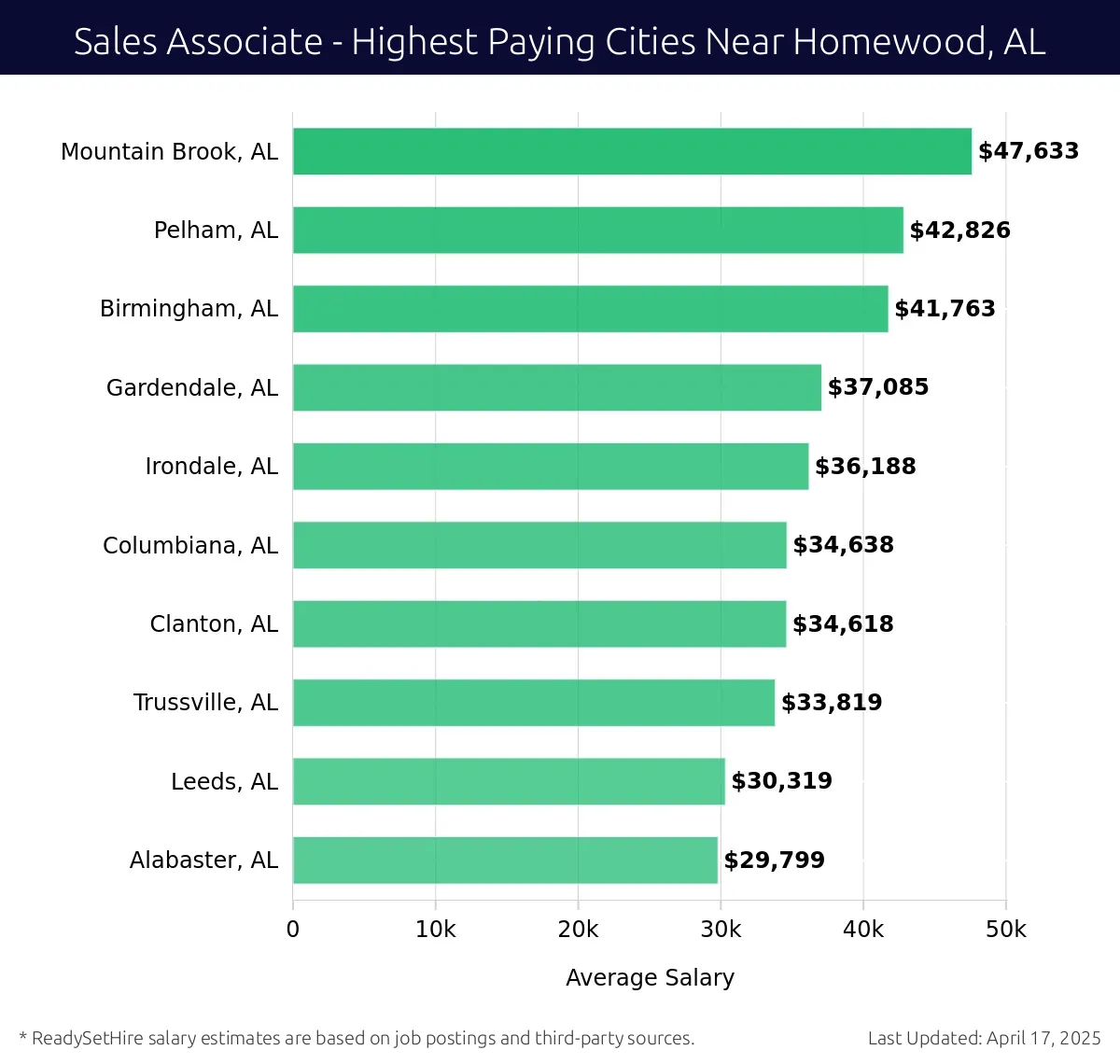 Graph displaying highest paying cities salaries for Sales Associate jobs near Homewood, AL, highlighting Mountain Brook, AL with the highest at $47,633 and Alabaster, AL with the lowest at $29,799.