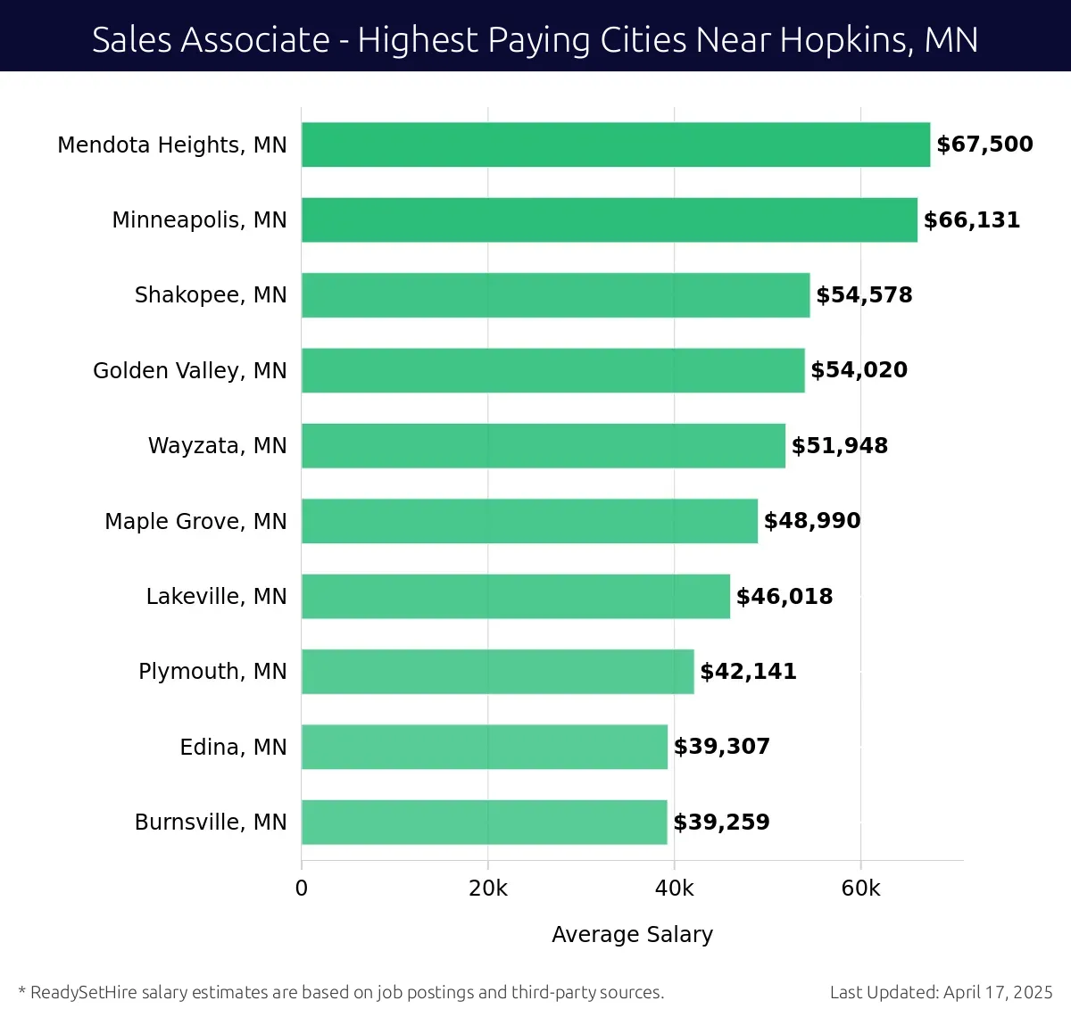 Graph displaying highest paying cities salaries for Sales Associate jobs near Hopkins, MN, highlighting Mendota Heights, MN with the highest at $67,500 and Burnsville, MN with the lowest at $39,259.