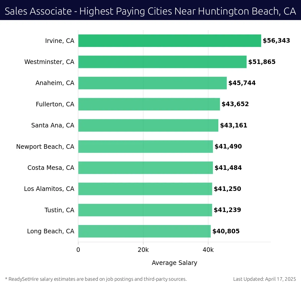 Graph displaying highest paying cities salaries for Sales Associate jobs near Huntington Beach, CA, highlighting Irvine, CA with the highest at $56,343 and Long Beach, CA with the lowest at $40,805.