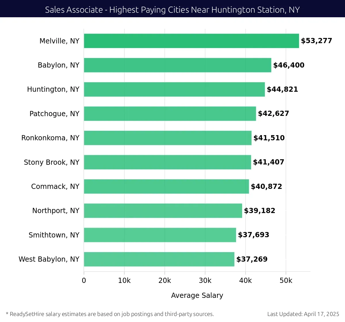 Graph displaying highest paying cities salaries for Sales Associate jobs near Huntington Station, NY, highlighting Melville, NY with the highest at $53,277 and West Babylon, NY with the lowest at $37,269.