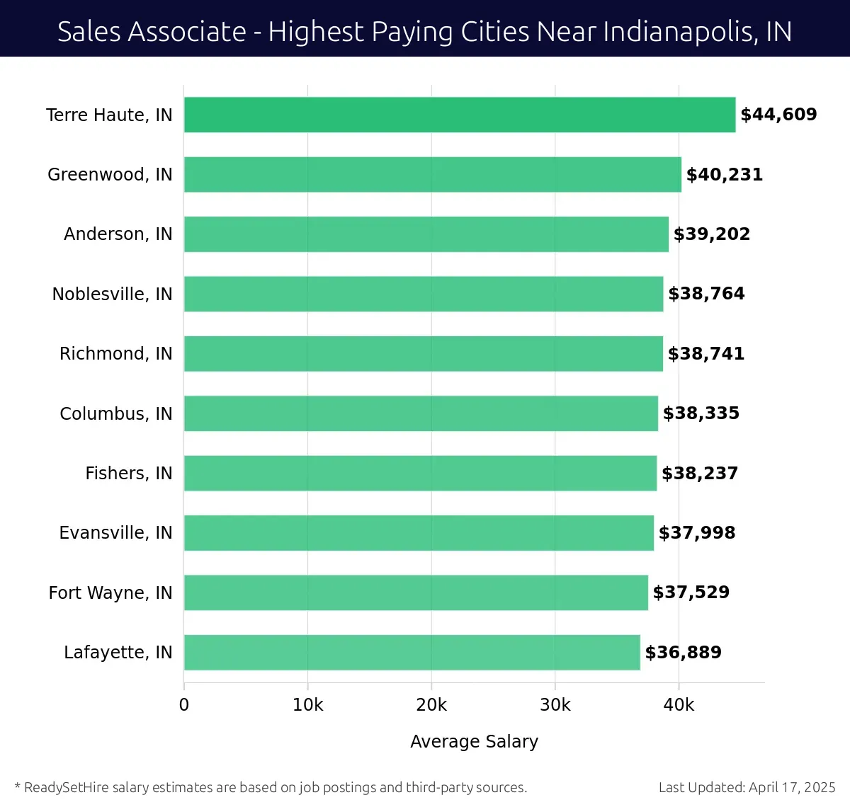 Graph displaying highest paying cities salaries for Sales Associate jobs near Indianapolis, IN, highlighting Terre Haute, IN with the highest at $44,609 and Lafayette, IN with the lowest at $36,889.
