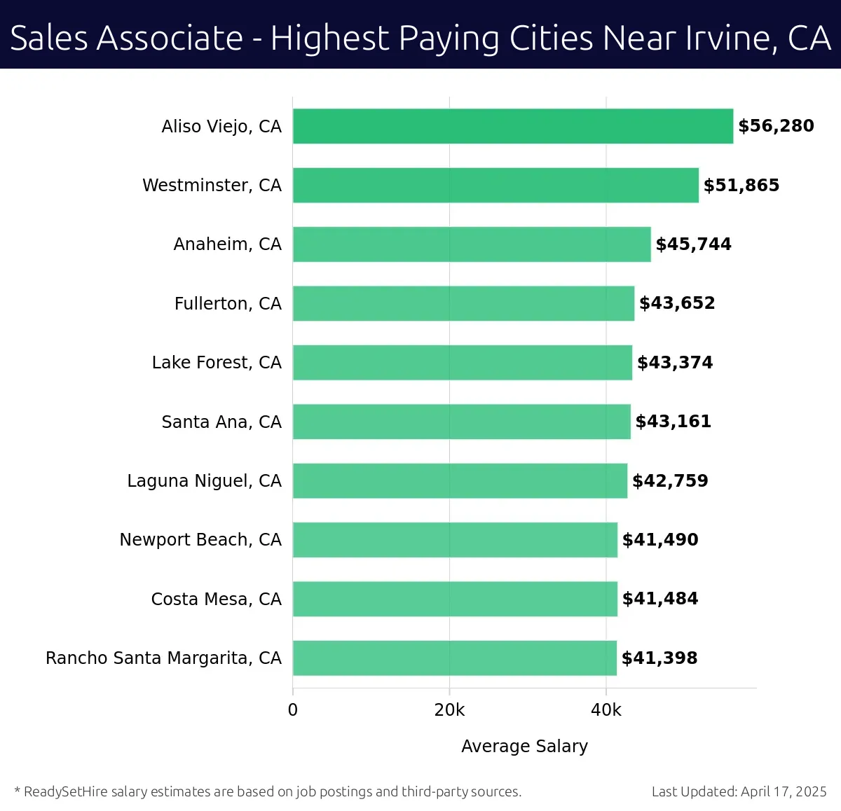 Graph displaying highest paying cities salaries for Sales Associate jobs near Irvine, CA, highlighting Aliso Viejo, CA with the highest at $56,280 and Rancho Santa Margarita, CA with the lowest at $41,398.