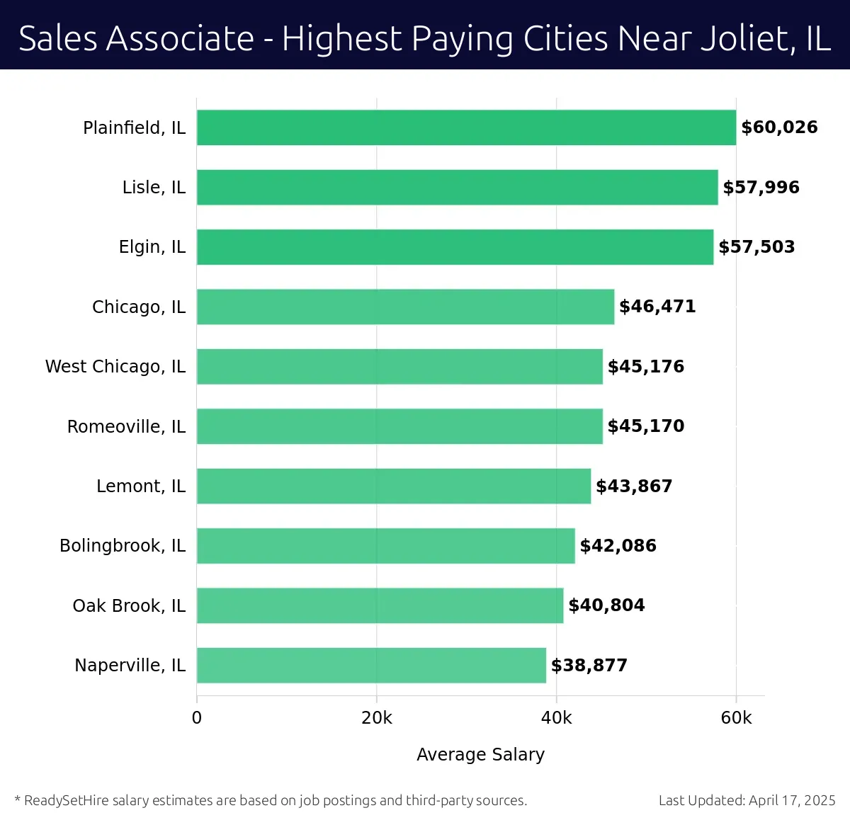 Graph displaying highest paying cities salaries for Sales Associate jobs near Joliet, IL, highlighting Plainfield, IL with the highest at $60,026 and Naperville, IL with the lowest at $38,877.