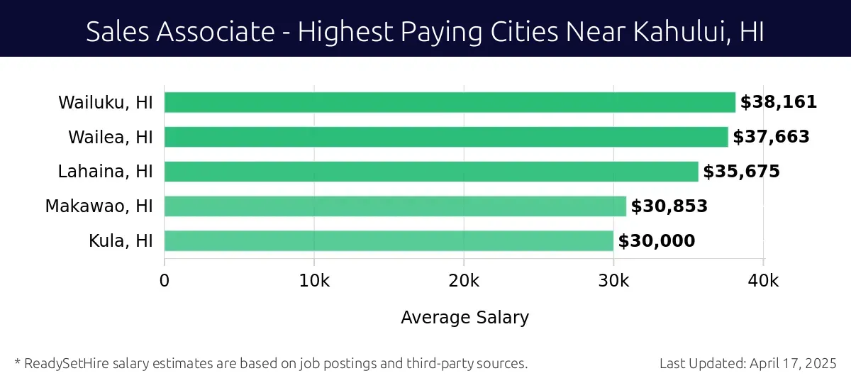 Graph displaying highest paying cities salaries for Sales Associate jobs near Kahului, HI, highlighting Wailuku, HI with the highest at $38,161 and Kula, HI with the lowest at $30,000.