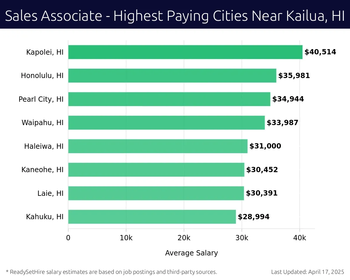 Graph displaying highest paying cities salaries for Sales Associate jobs near Kailua, HI, highlighting Kapolei, HI with the highest at $40,514 and Kahuku, HI with the lowest at $28,994.