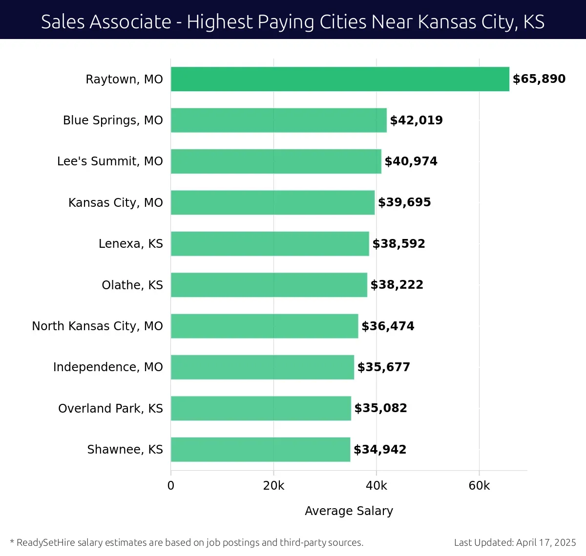 Graph displaying highest paying cities salaries for Sales Associate jobs near Kansas City, KS, highlighting Raytown, MO with the highest at $65,890 and Shawnee, KS with the lowest at $34,942.