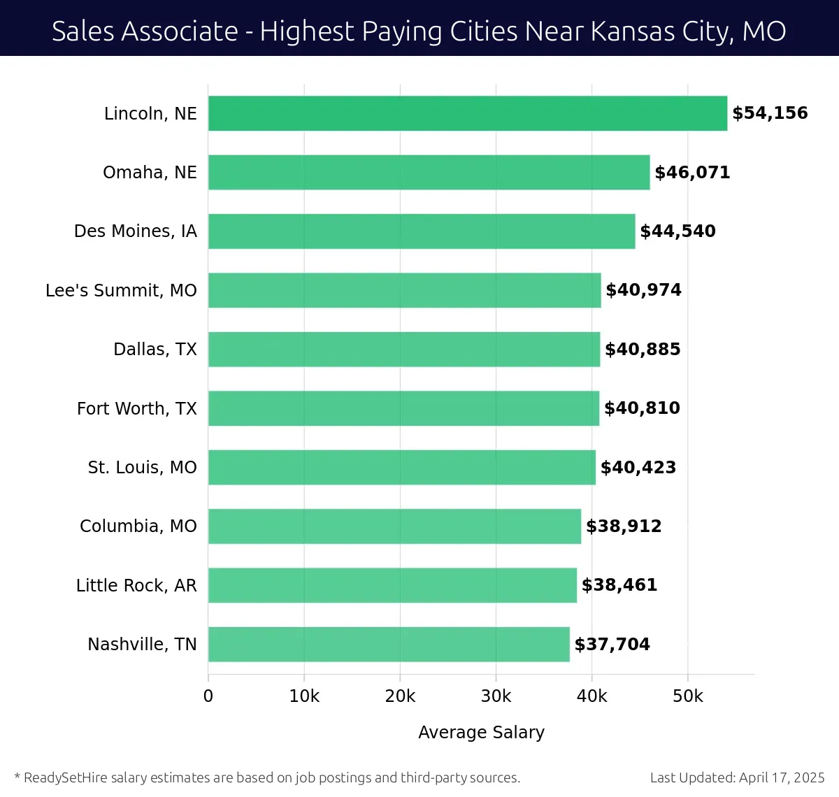 Graph displaying highest paying cities salaries for Sales Associate jobs near Kansas City, MO, highlighting Lincoln, NE with the highest at $54,156 and Nashville, TN with the lowest at $37,704.