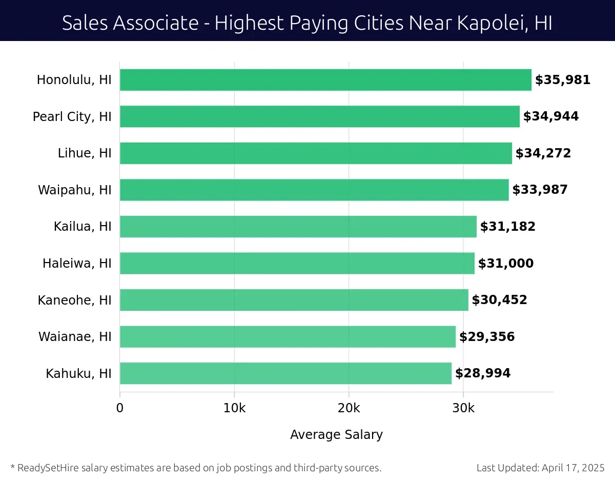 Graph displaying highest paying cities salaries for Sales Associate jobs near Kapolei, HI, highlighting Honolulu, HI with the highest at $35,981 and Kahuku, HI with the lowest at $28,994.