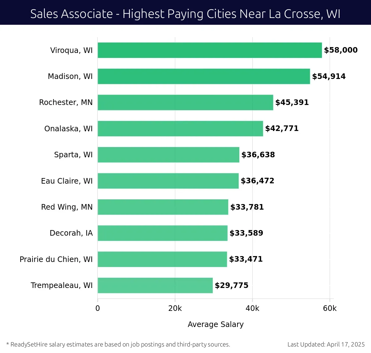 Graph displaying highest paying cities salaries for Sales Associate jobs near La Crosse, WI, highlighting Viroqua, WI with the highest at $58,000 and Trempealeau, WI with the lowest at $29,775.