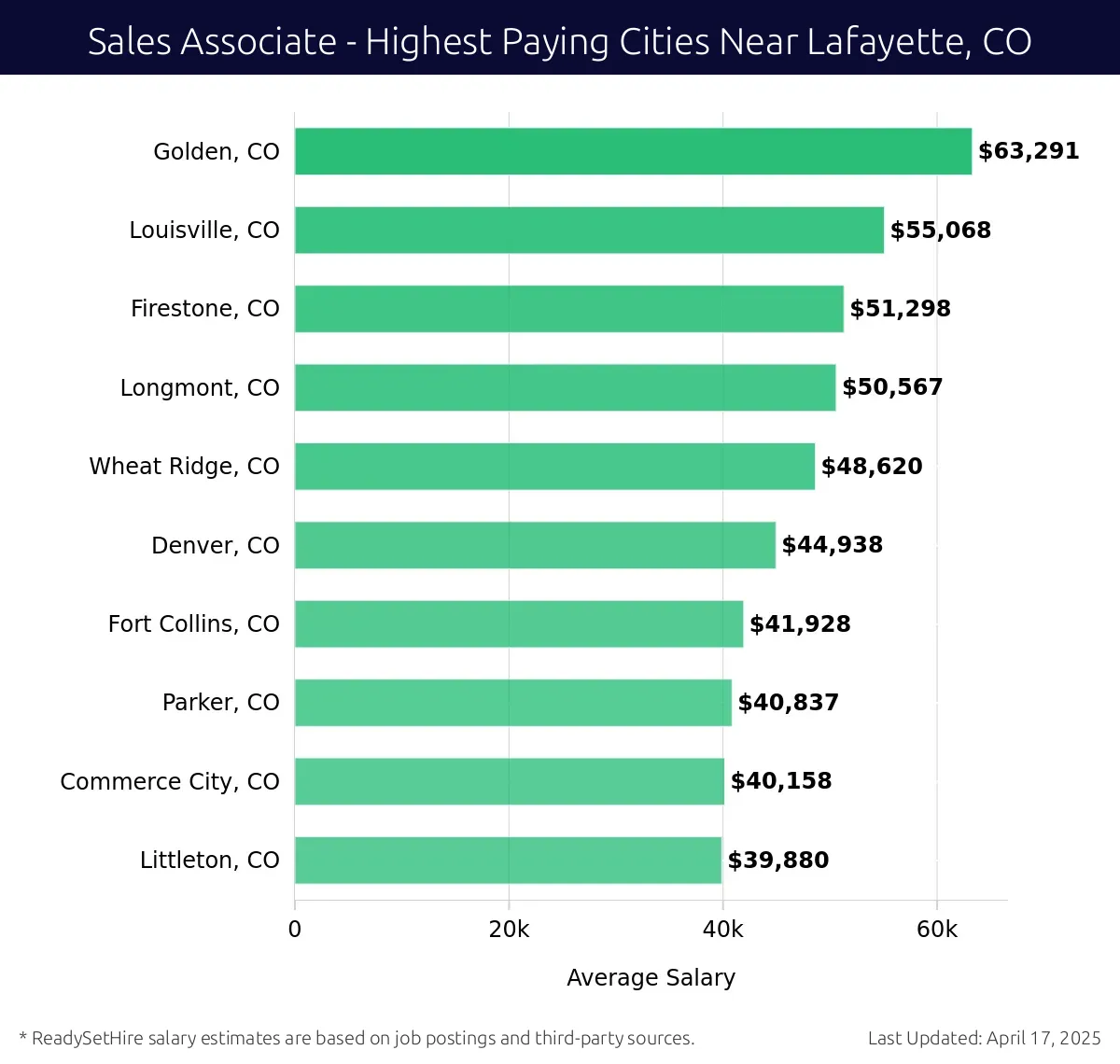 Graph displaying highest paying cities salaries for Sales Associate jobs near Lafayette, CO, highlighting Golden, CO with the highest at $63,291 and Littleton, CO with the lowest at $39,880.