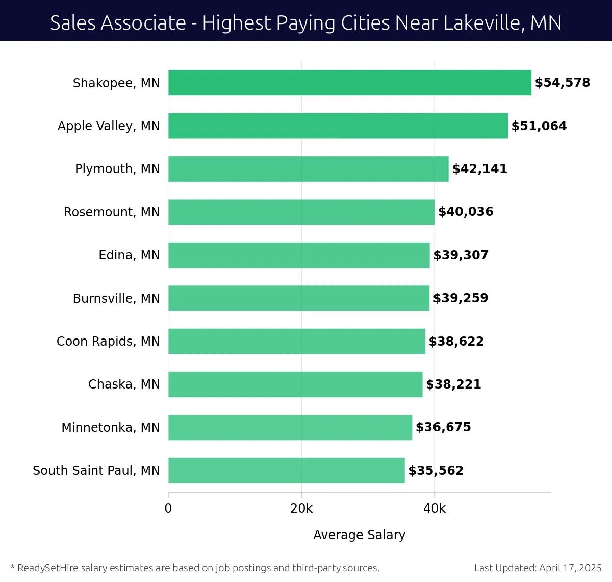 Graph displaying highest paying cities salaries for Sales Associate jobs near Lakeville, MN, highlighting Shakopee, MN with the highest at $54,578 and South Saint Paul, MN with the lowest at $35,562.