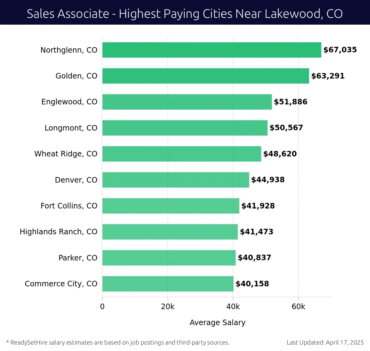 Graph displaying highest paying cities salaries for Sales Associate jobs near Lakewood, CO, highlighting Northglenn, CO with the highest at $67,035 and Commerce City, CO with the lowest at $40,158.