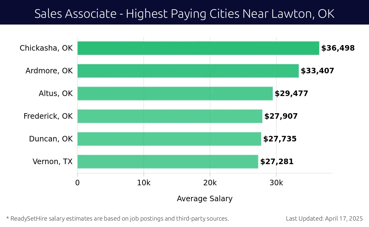 Graph displaying highest paying cities salaries for Sales Associate jobs near Lawton, OK, highlighting Chickasha, OK with the highest at $36,498 and Vernon, TX with the lowest at $27,281.