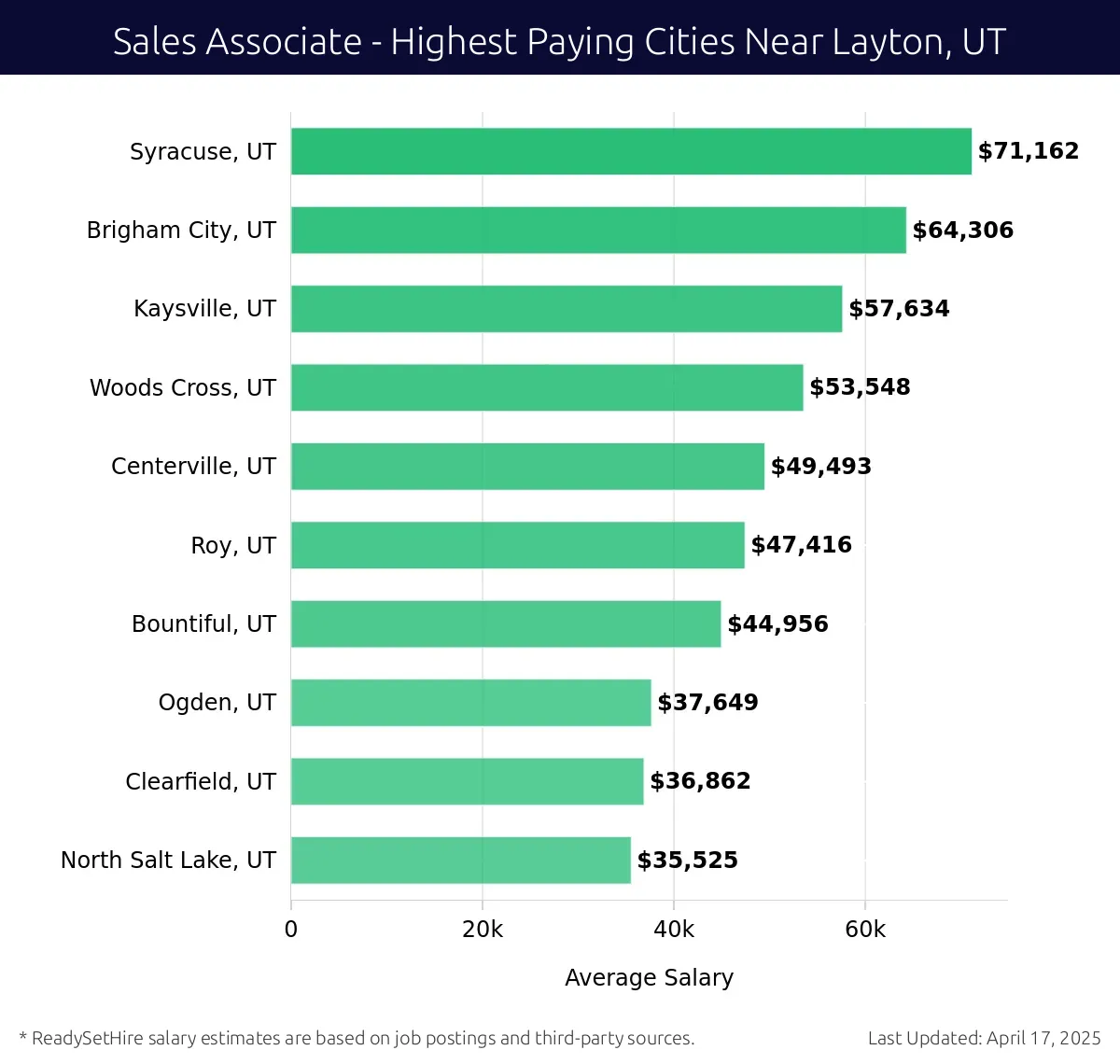 Graph displaying highest paying cities salaries for Sales Associate jobs near Layton, UT, highlighting Syracuse, UT with the highest at $71,162 and North Salt Lake, UT with the lowest at $35,525.