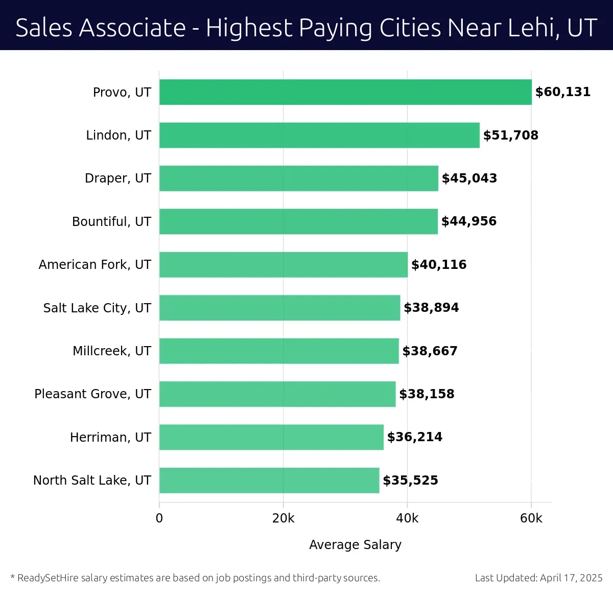 Graph displaying highest paying cities salaries for Sales Associate jobs near Lehi, UT, highlighting Provo, UT with the highest at $60,131 and North Salt Lake, UT with the lowest at $35,525.
