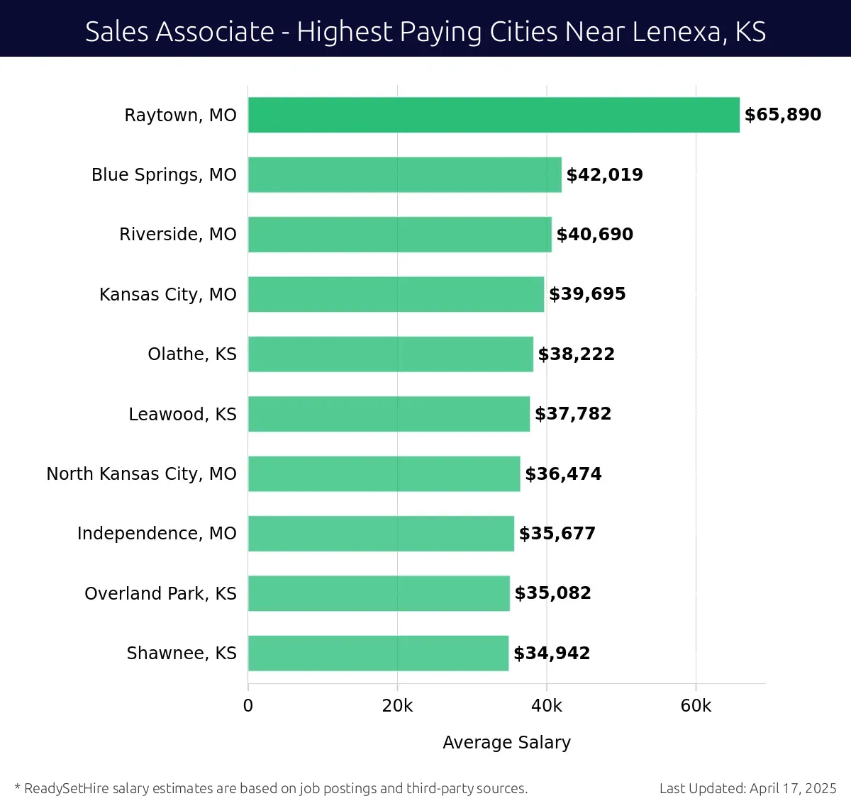 Graph displaying highest paying cities salaries for Sales Associate jobs near Lenexa, KS, highlighting Raytown, MO with the highest at $65,890 and Shawnee, KS with the lowest at $34,942.