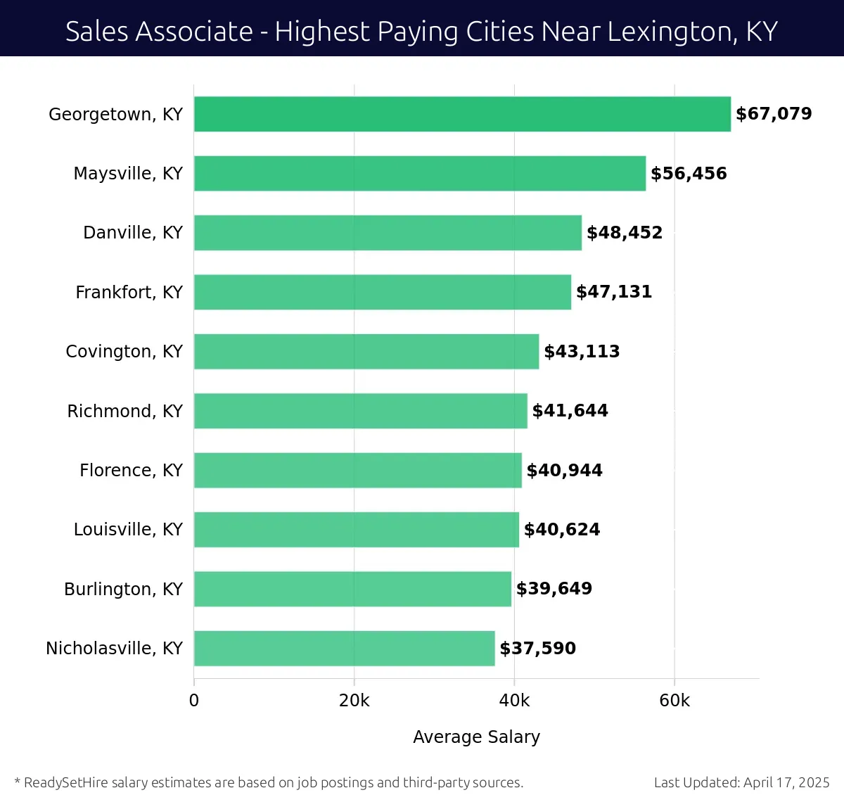 Graph displaying highest paying cities salaries for Sales Associate jobs near Lexington, KY, highlighting Georgetown, KY with the highest at $67,079 and Nicholasville, KY with the lowest at $37,590.