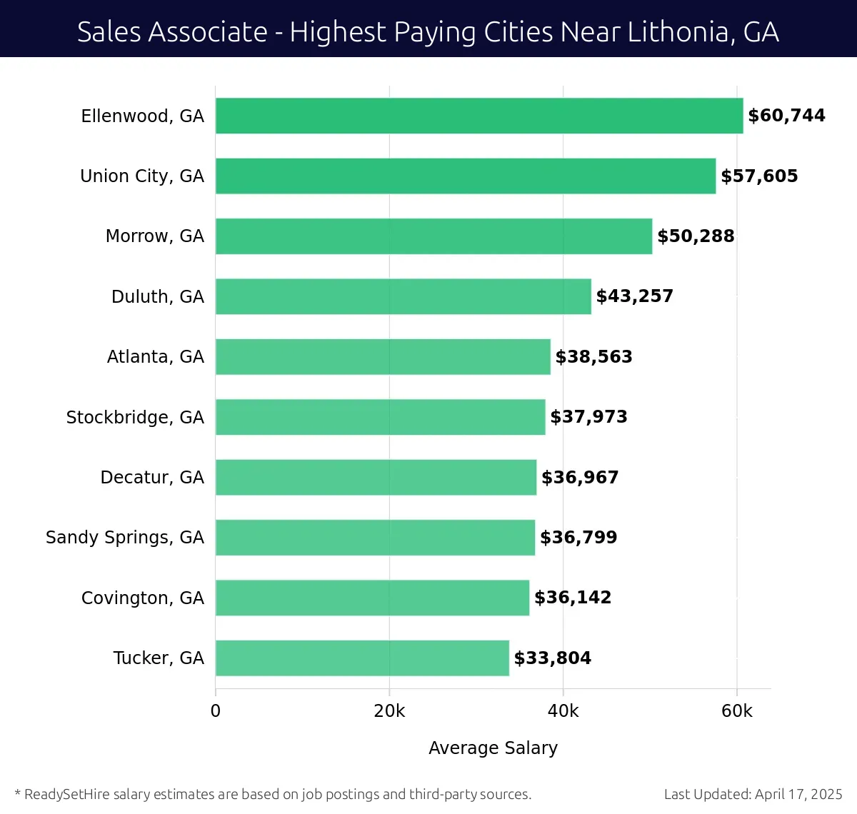 Graph displaying highest paying cities salaries for Sales Associate jobs near Lithonia, GA, highlighting Ellenwood, GA with the highest at $60,744 and Tucker, GA with the lowest at $33,804.