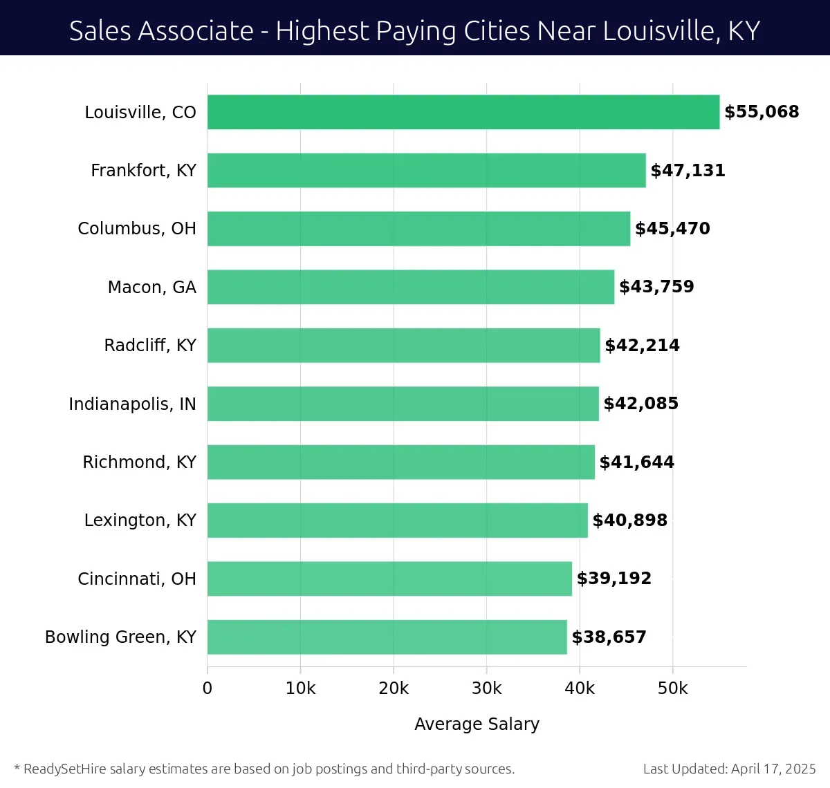 Graph displaying highest paying cities salaries for Sales Associate jobs near Louisville, KY, highlighting Louisville, CO with the highest at $55,068 and Bowling Green, KY with the lowest at $38,657.