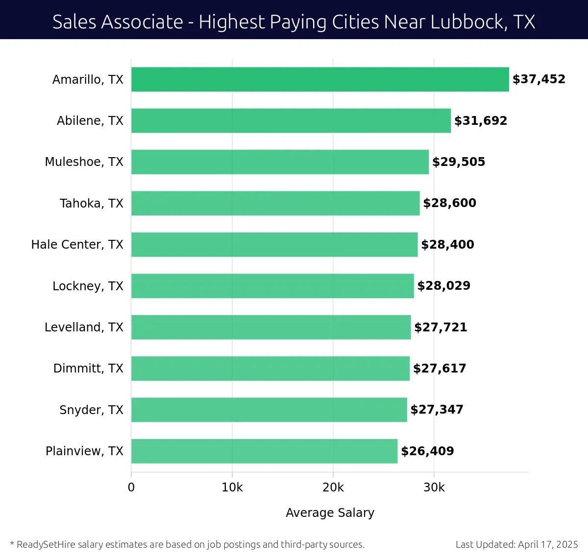 Graph displaying highest paying cities salaries for Sales Associate jobs near Lubbock, TX, highlighting Amarillo, TX with the highest at $37,452 and Plainview, TX with the lowest at $26,409.