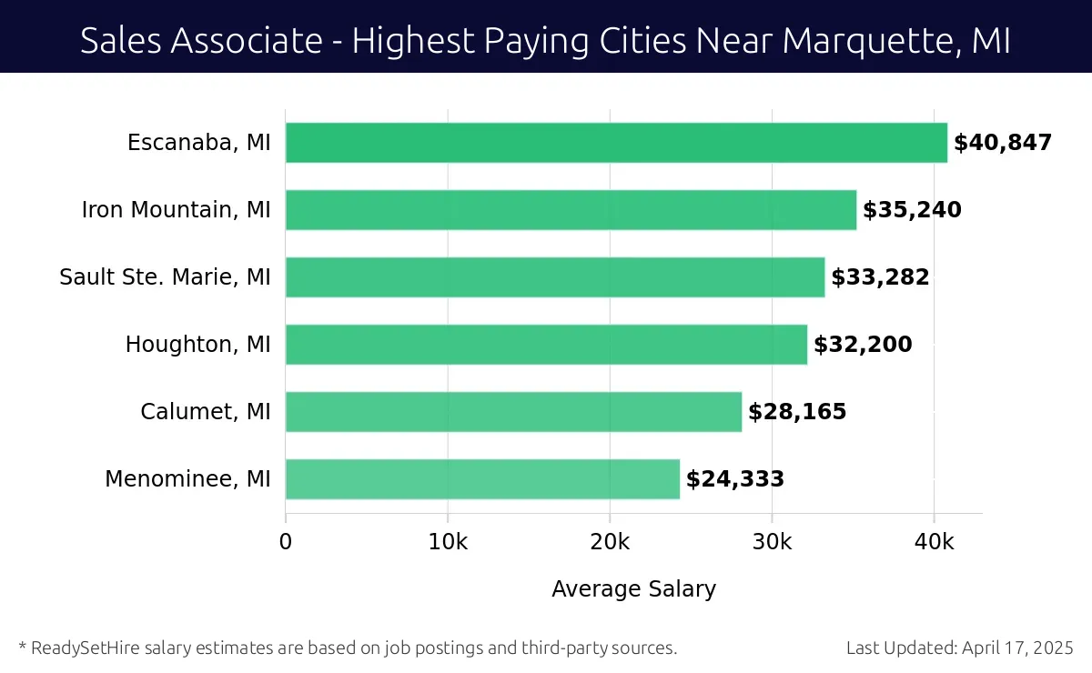 Graph displaying highest paying cities salaries for Sales Associate jobs near Marquette, MI, highlighting Escanaba, MI with the highest at $40,847 and Menominee, MI with the lowest at $24,333.