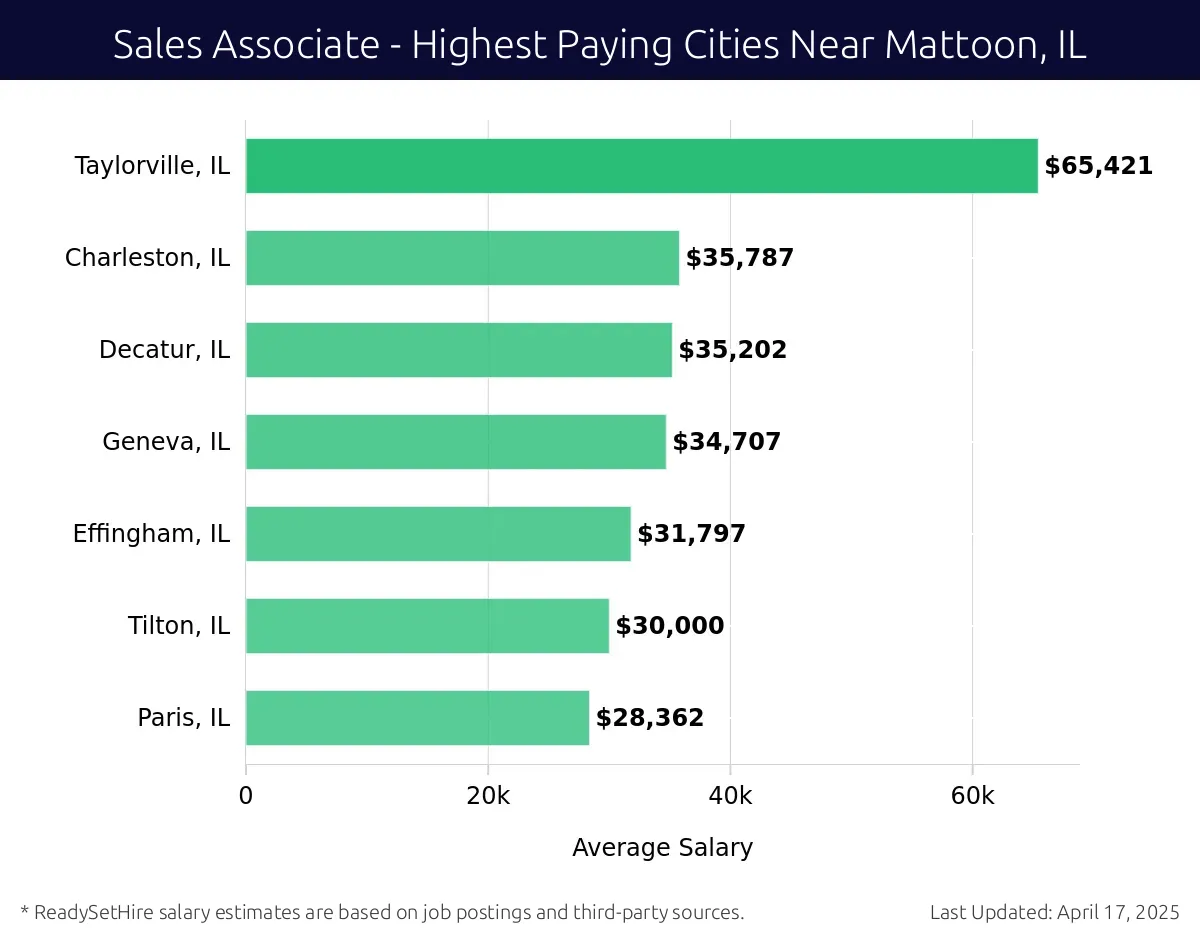 Graph displaying highest paying cities salaries for Sales Associate jobs near Mattoon, IL, highlighting Taylorville, IL with the highest at $65,421 and Paris, IL with the lowest at $28,362.