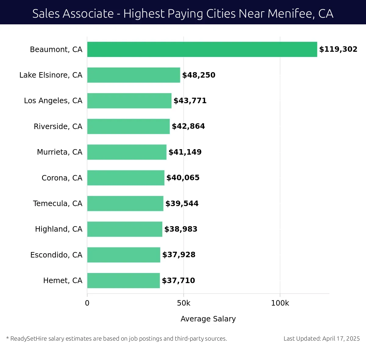 Graph displaying highest paying cities salaries for Sales Associate jobs near Menifee, CA, highlighting Beaumont, CA with the highest at $119,302 and Hemet, CA with the lowest at $37,710.